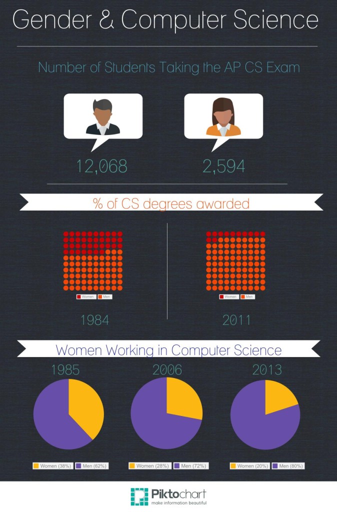 Gender & Computer Science Infographic